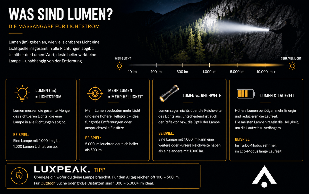500 oder 10.000 Lumen? Das steckt dahinter